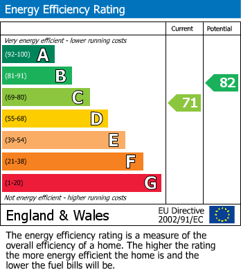 EPC Graph for Bottom Lane, Seer Green, HP9