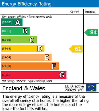 EPC Graph for Dupre Crescent, Wilton Park, HP9