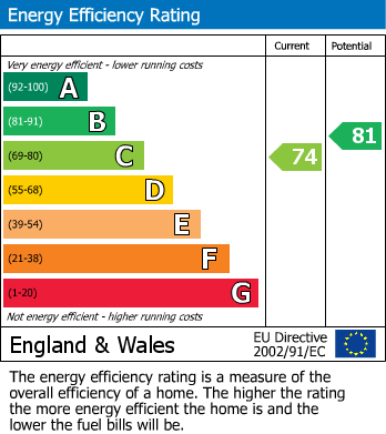 EPC Graph for Raeside Close, Seer Green, HP9