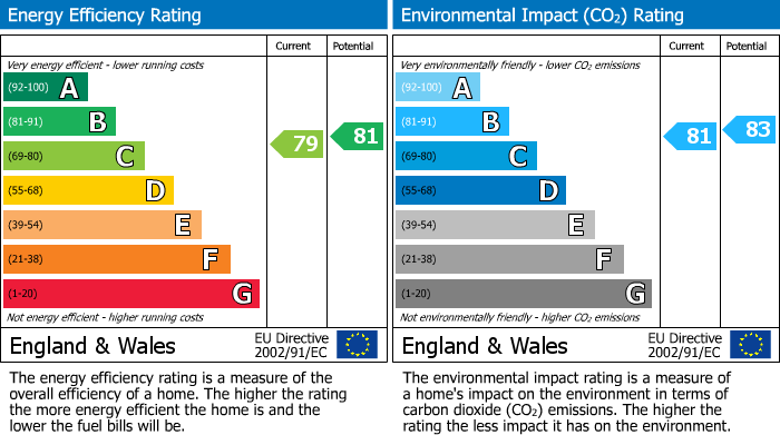 EPC Graph for Crossways, Beaconsfield, HP9