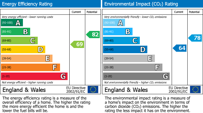 EPC Graph for Wavell Road, Wilton Park, HP9