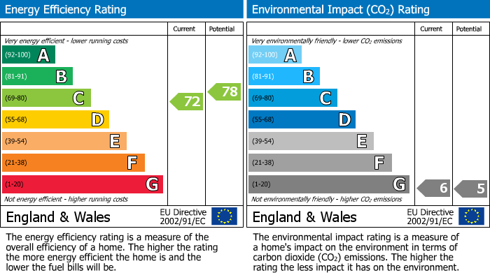 EPC Graph for Manor Road, Penn, HP10