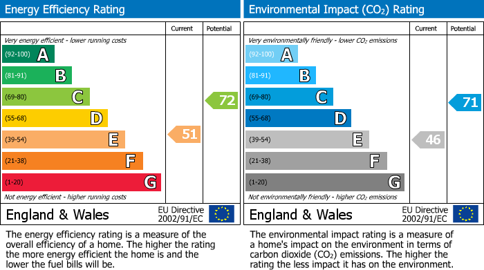 EPC Graph for Grove Court, Beaconsfield, HP9