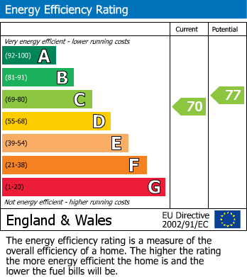 EPC Graph for Long Grove, Seer Green, HP9