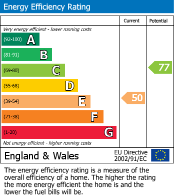 EPC Graph for Beacon Hill, High Wycombe, HP10