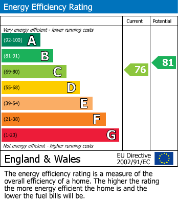 EPC Graph for Burkes Road, Beaconsfield, HP9