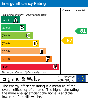 EPC Graph for Upper Riding, Beaconsfield, HP9