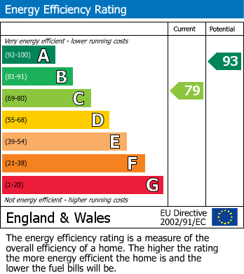 EPC Graph for Upper Riding, Beaconsfield, HP9