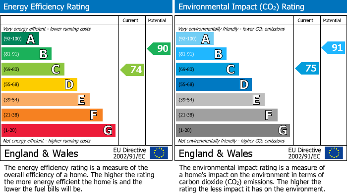 EPC Graph for Orchard Close, Beaconsfield, HP9