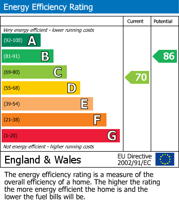 EPC Graph for Aylesbury End, Beaconsfield, HP9