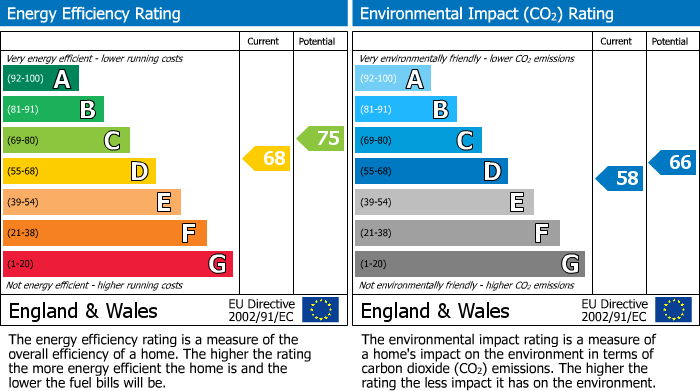 EPC Graph for Farnham Park Lane, Farnham Royal, SL2