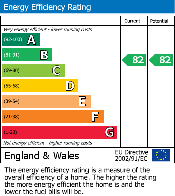 EPC Graph for Station Road, Beaconsfield, HP9