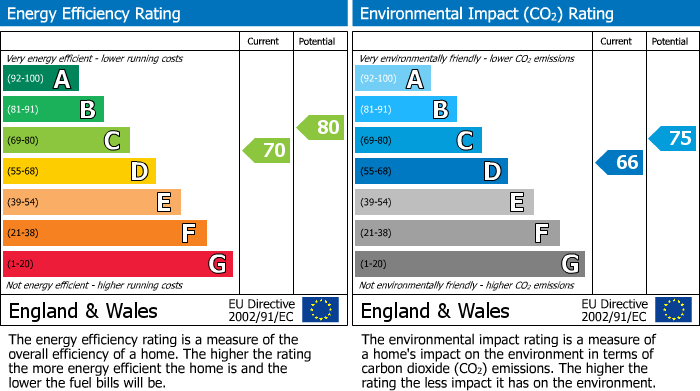 EPC Graph for Cherry Tree Road, Beaconsfield, HP9