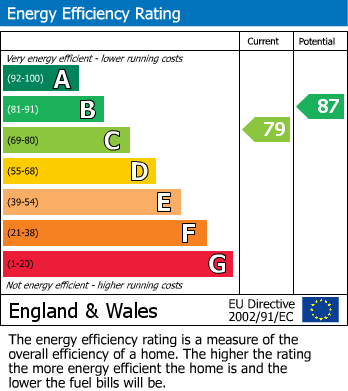 EPC Graph for Overdales, Hazlemere, HP15