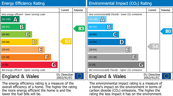 EPC Graph for Crown Lane, Farnham Royal, SL2