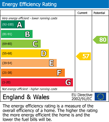 EPC Graph for Baring Road, Beaconsfield, HP9