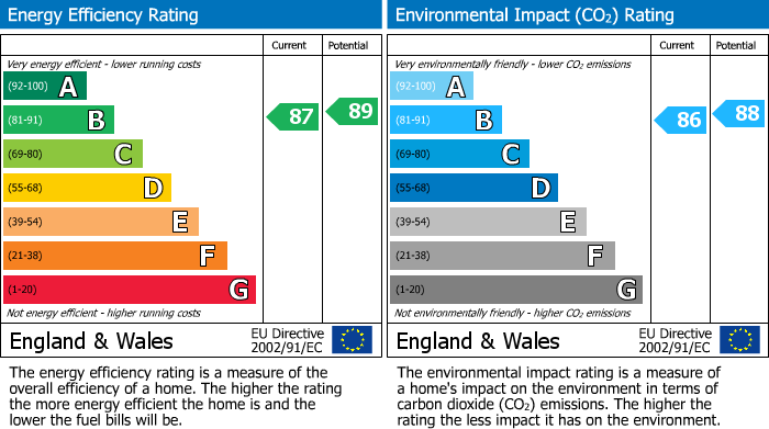 EPC Graph for Gregories Road, Beaconsfield, HP9