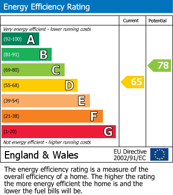 EPC Graph for Coat Wicks, Seer Green, HP9