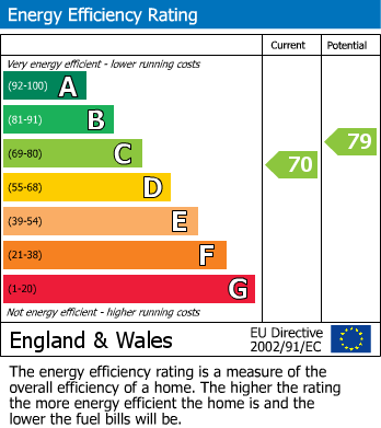 EPC Graph for Park Place, Seer Green, HP9