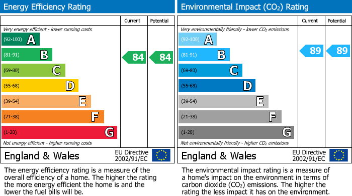 EPC Graph for Beaconsfield Road, Farnham Common, SL2