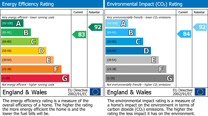 EPC Graph for Minerva Way, Wilton Park, HP9