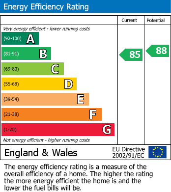 EPC Graph for Carter House, Tadros Court, HP13