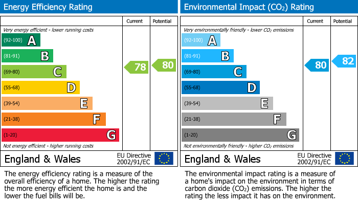 EPC Graph for Penn Road, Draycott House, HP9