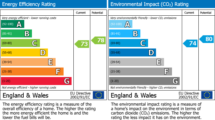 EPC Graph for Gurnells Road, Seer Green, HP9