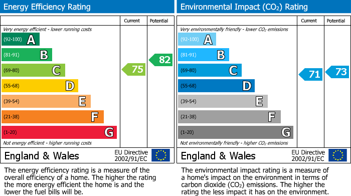 EPC Graph for Woodside Close, Kerridge House, HP6