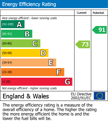 EPC Graph for Orchard Drive, Wooburn Green, HP10