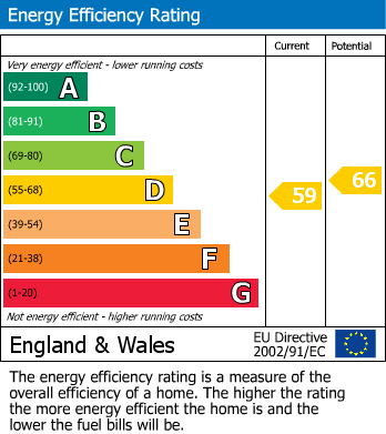 EPC Graph for Wycombe End, Beaconsfield, HP9