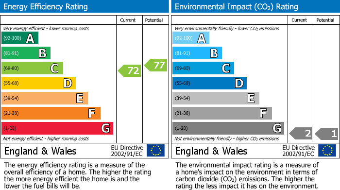 EPC Graph for Gregories Road, Holmewood, HP9