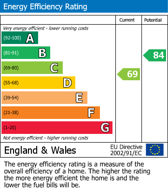 EPC Graph for Maxwell Road, Beaconsfield, HP9